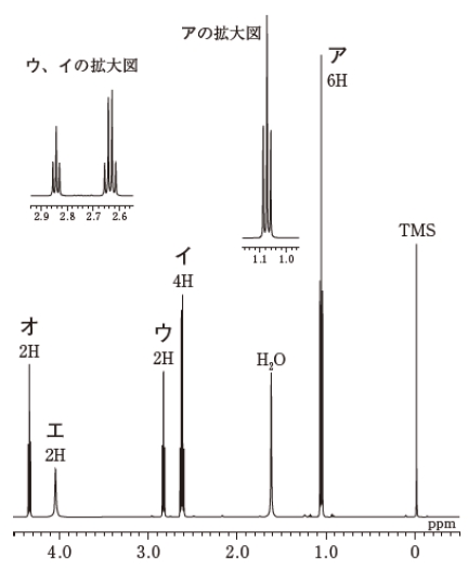 109回薬剤師国家試験問107　プロカインのH-NMRスペクトル